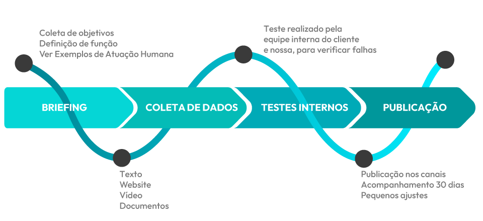 Processo de criação do Agente de IA